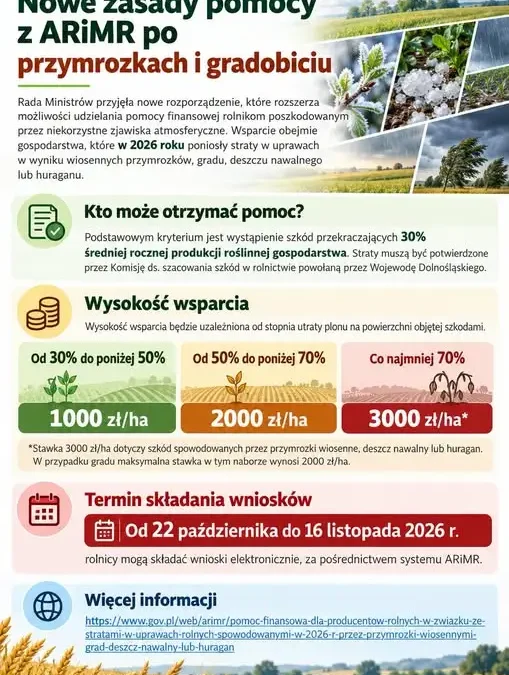 ARiMR: nowe stawki pomocy dla rolników poszkodowanych przez przymrozki i grad